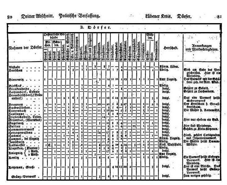 Weigel, Beschreibung des Herzogthums Schlesien, 1802, S. 80/81