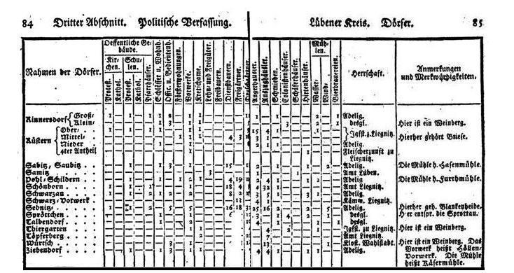 Weigel, Beschreibung des Herzogthums Schlesien, 1802, S. 84/85