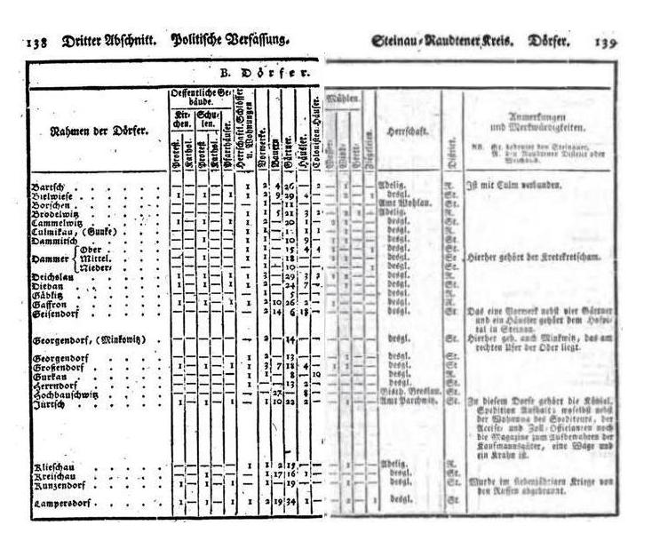 Weigel, Beschreibung des Herzogthums Schlesien, 1802, S. 138/139