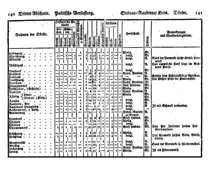 Weigel, Beschreibung des Herzogthums Schlesien, 1802, S. 140/141