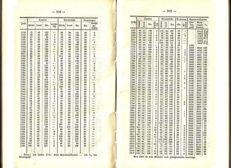 Konrad Klose, Geschichte der Stadt Lüben, Verlag Kühn Lüben, 1924, S. 518/519