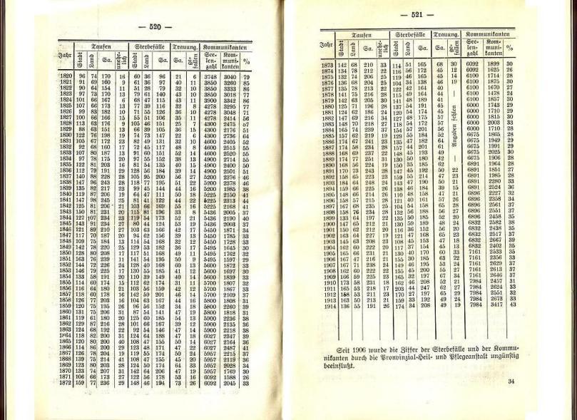 Konrad Klose, Geschichte der Stadt Lüben, Verlag Kühn Lüben, 1924, S. 520/521